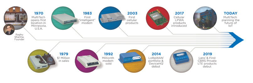 MultiTech 50th Timeline