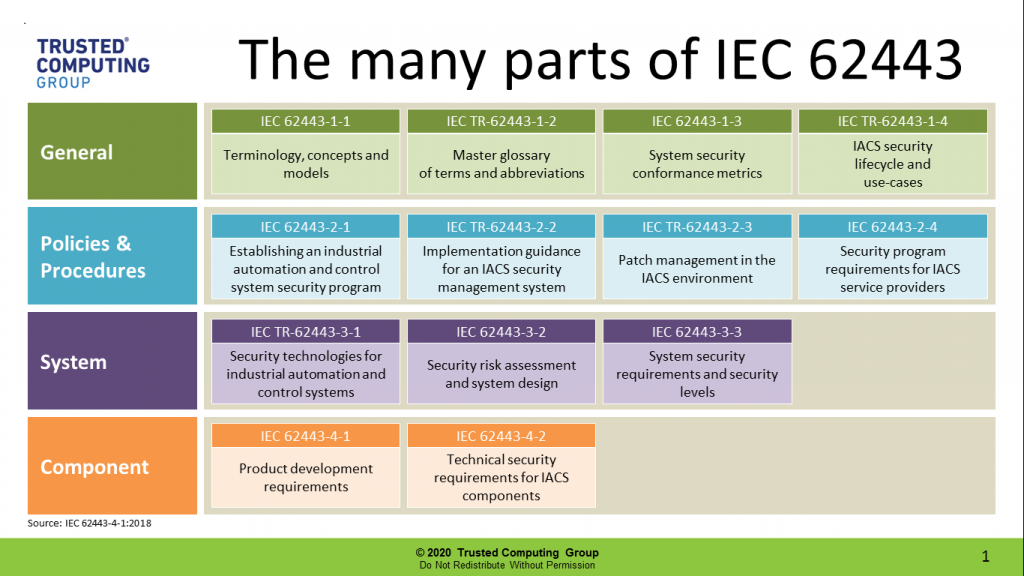 Iec 62443 How To Achieve The Highest Levels Of Industrial Security Iot Global Network 1804