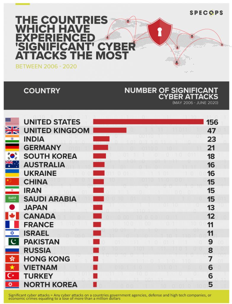 US Is Prey To 156 ‘significant’ Cyber Attacks Since 2006 - IoT Global ...