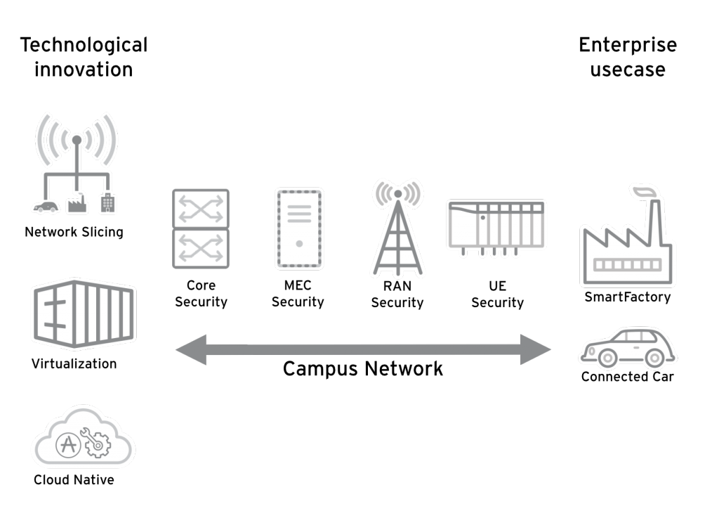 Securing The Future: Navigating The Risks And Benefits Of Private 5G ...