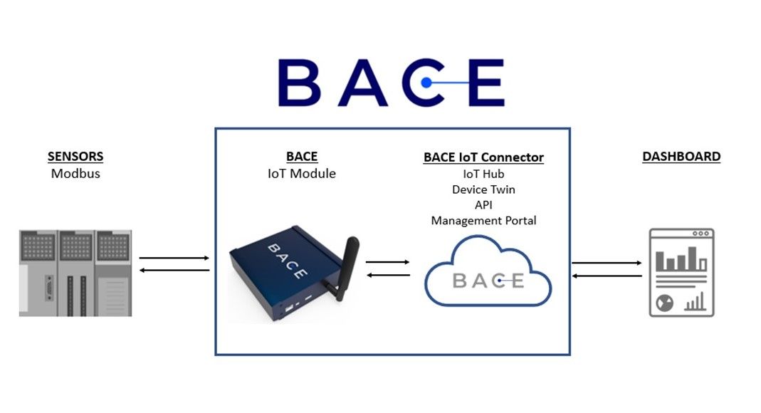 BACE IoT Modbus Gateway