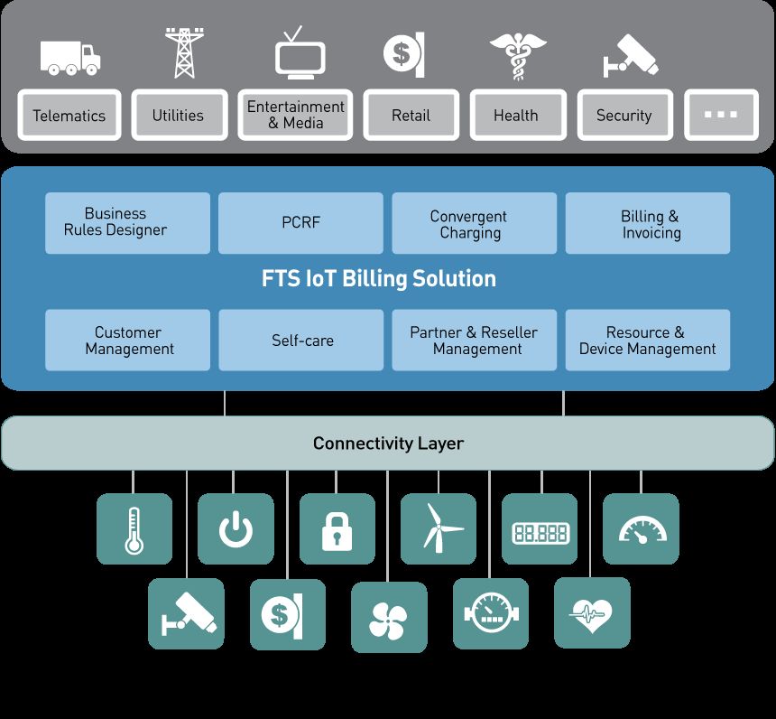 FTS IoT Billing 