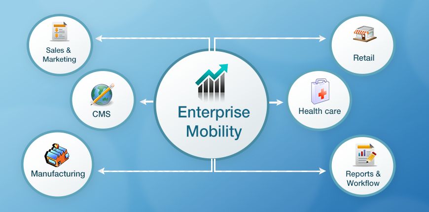Enterprise Mobility Solutions